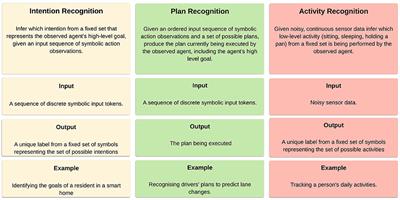 Intention Recognition With ProbLog
